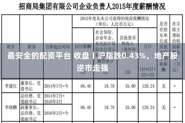 最安全的配资平台 收盘丨沪指跌0.43%，地产股逆市走强