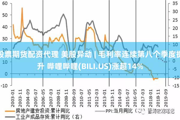 股票期货配资代理 美股异动 | 毛利率连续第八个季度提升 哔哩哔哩(BILI.US)涨超14%