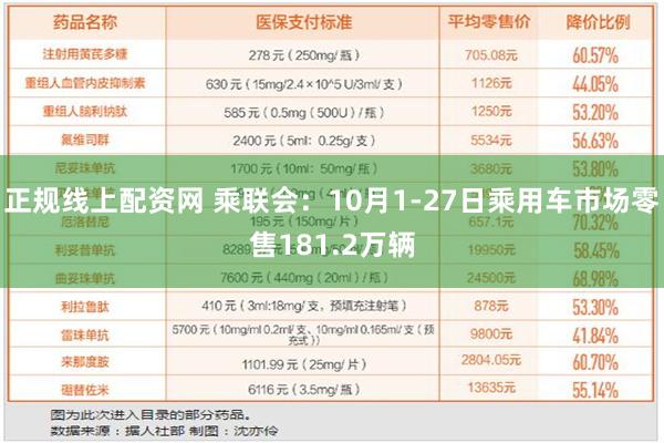 正规线上配资网 乘联会：10月1-27日乘用车市场零售181.2万辆